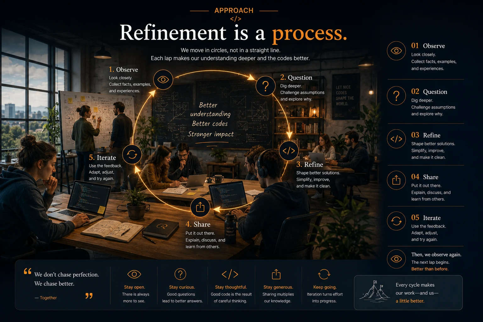Refinement is a process: Observe, Question, Refine, Share and Iterate.